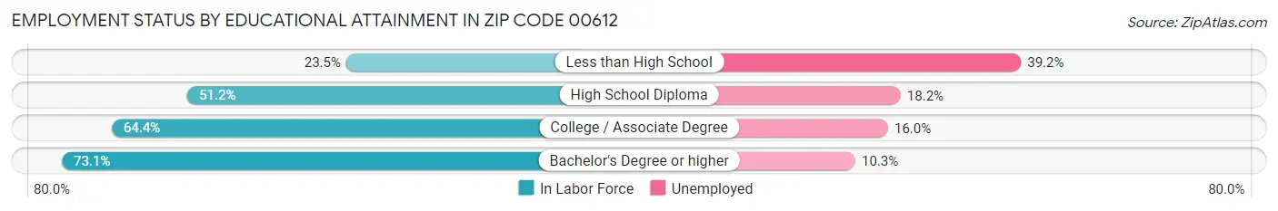 Employment Status by Educational Attainment in Zip Code 00612
