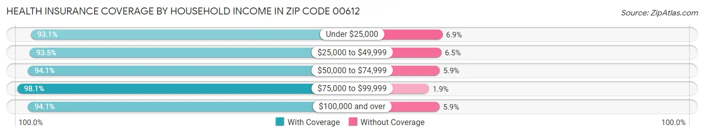 Health Insurance Coverage by Household Income in Zip Code 00612
