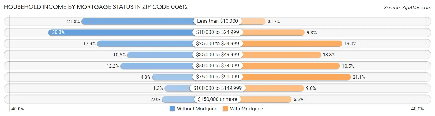 Household Income by Mortgage Status in Zip Code 00612