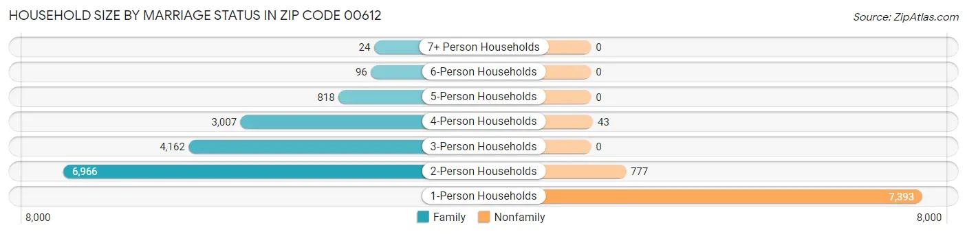 Household Size by Marriage Status in Zip Code 00612