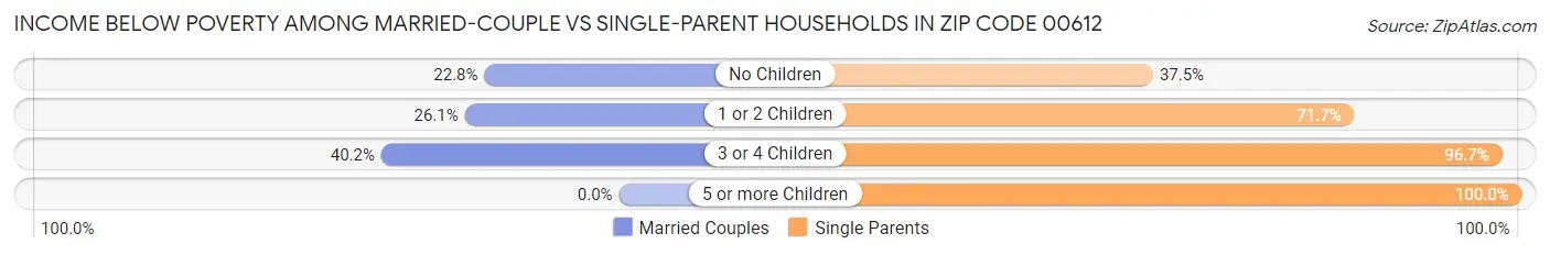 Income Below Poverty Among Married-Couple vs Single-Parent Households in Zip Code 00612