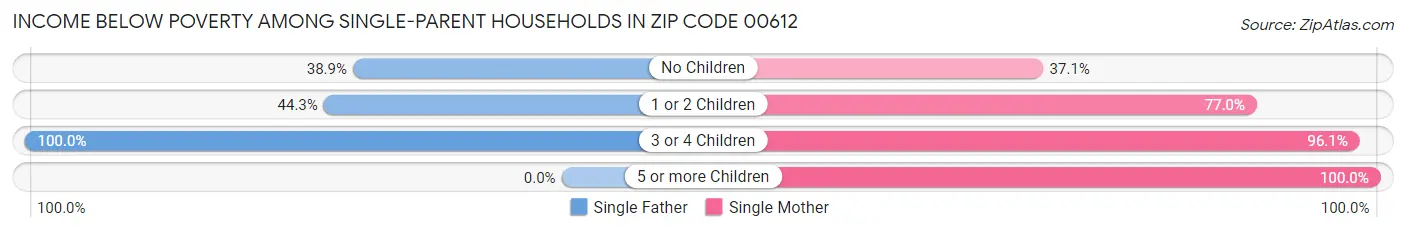 Income Below Poverty Among Single-Parent Households in Zip Code 00612