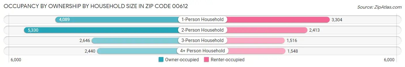 Occupancy by Ownership by Household Size in Zip Code 00612