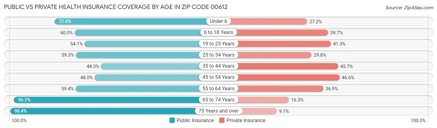 Public vs Private Health Insurance Coverage by Age in Zip Code 00612