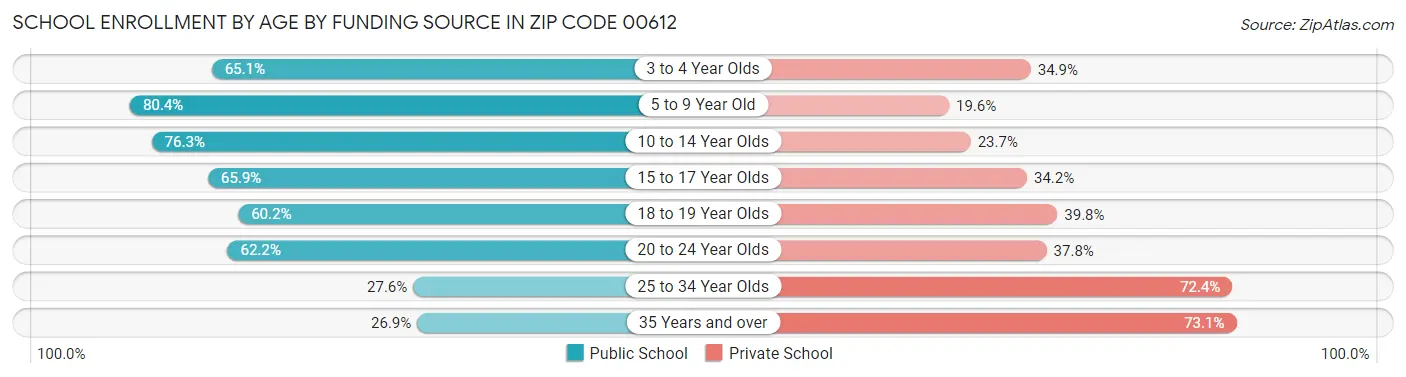 School Enrollment by Age by Funding Source in Zip Code 00612
