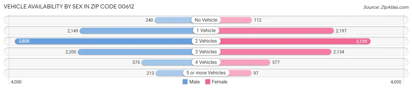 Vehicle Availability by Sex in Zip Code 00612