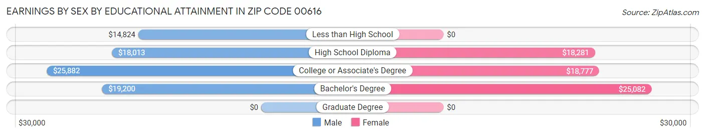 Earnings by Sex by Educational Attainment in Zip Code 00616
