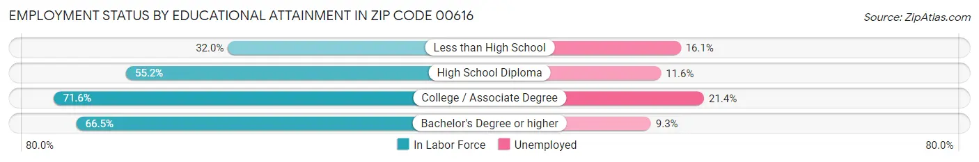 Employment Status by Educational Attainment in Zip Code 00616