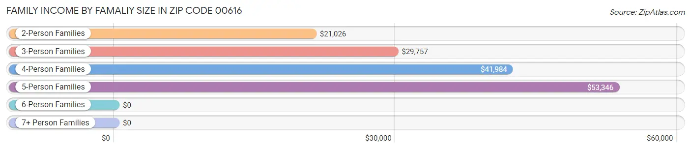 Family Income by Famaliy Size in Zip Code 00616