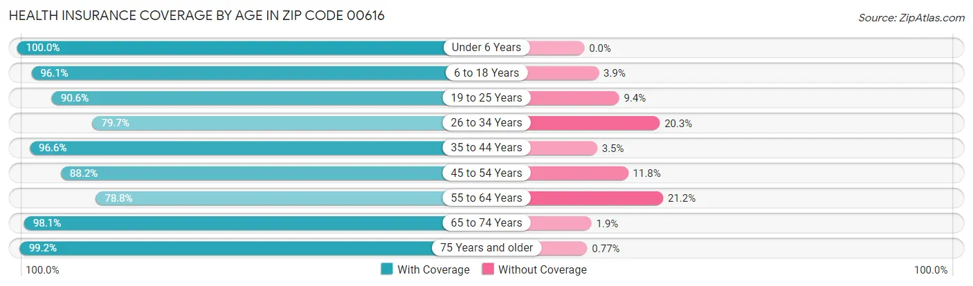 Health Insurance Coverage by Age in Zip Code 00616