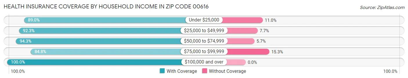 Health Insurance Coverage by Household Income in Zip Code 00616