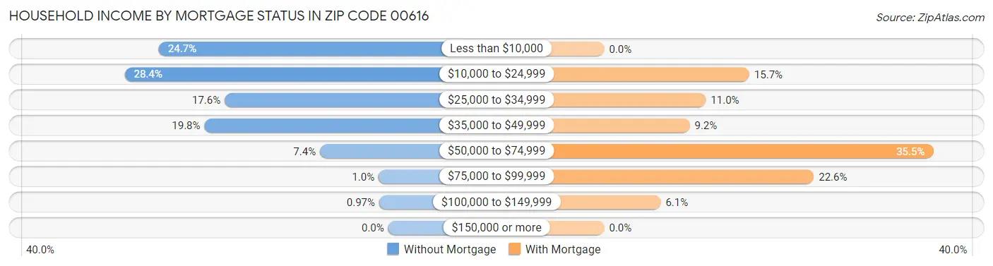Household Income by Mortgage Status in Zip Code 00616