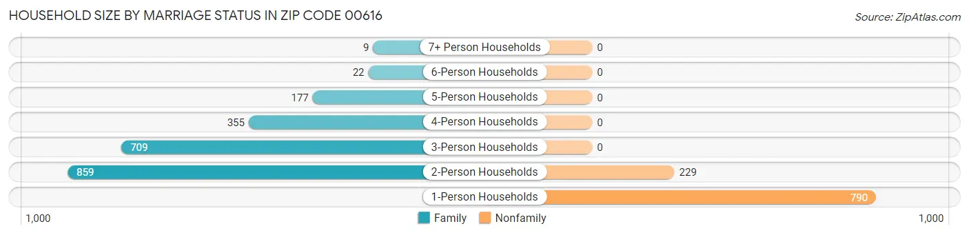 Household Size by Marriage Status in Zip Code 00616