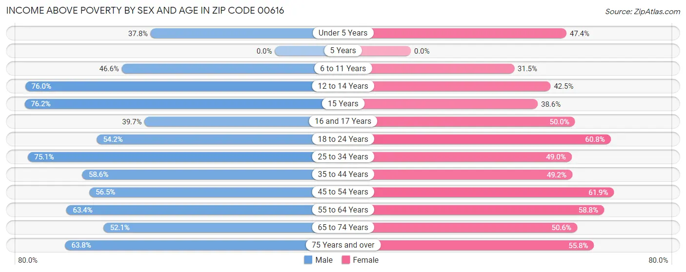 Income Above Poverty by Sex and Age in Zip Code 00616