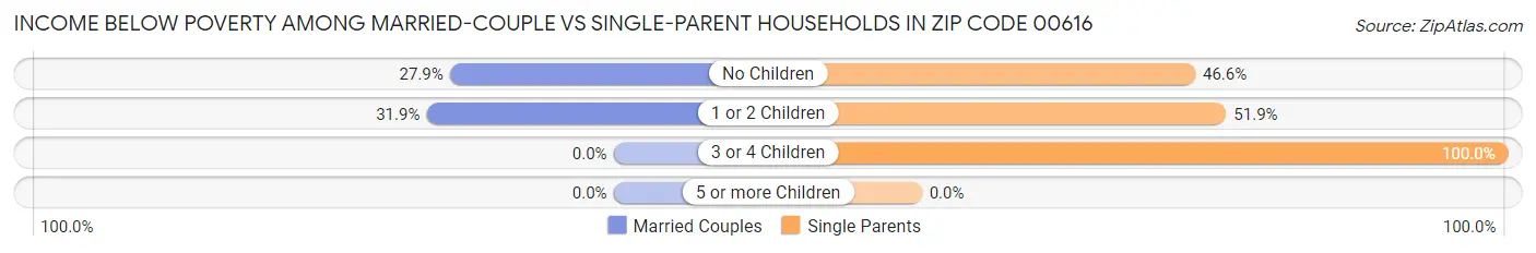 Income Below Poverty Among Married-Couple vs Single-Parent Households in Zip Code 00616