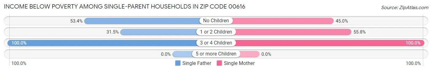 Income Below Poverty Among Single-Parent Households in Zip Code 00616