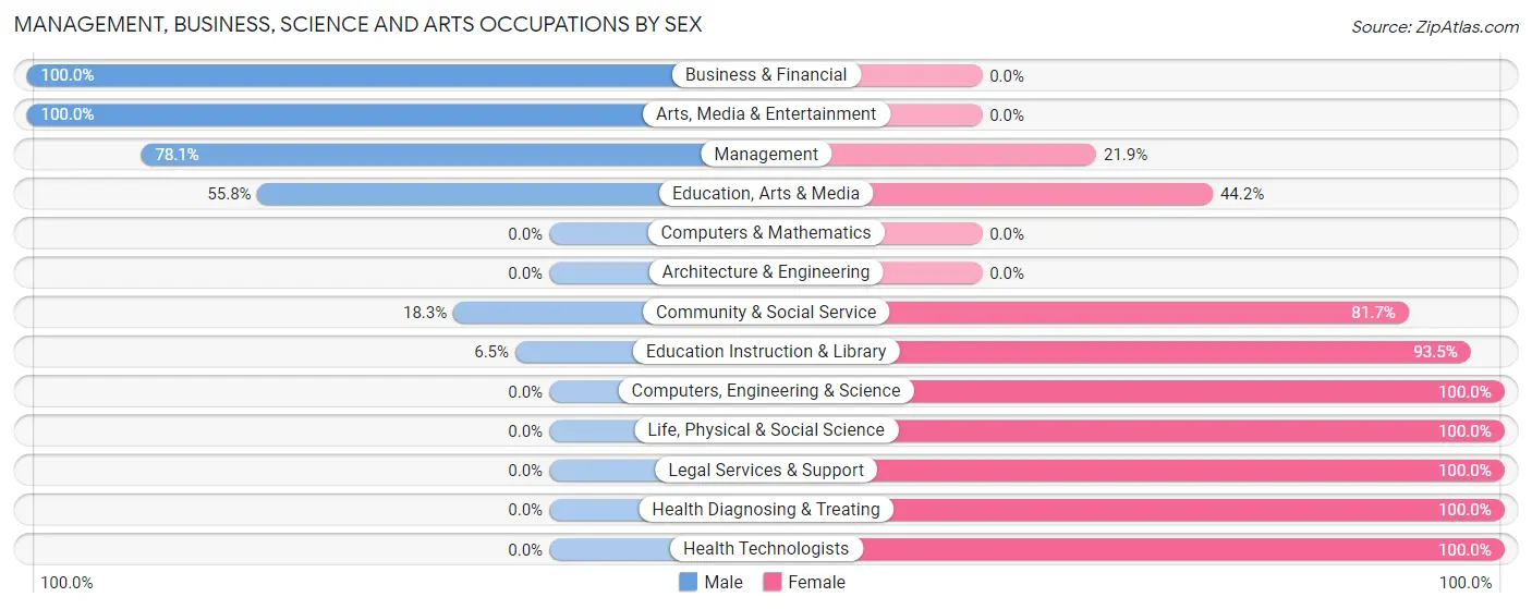 Management, Business, Science and Arts Occupations by Sex in Zip Code 00616