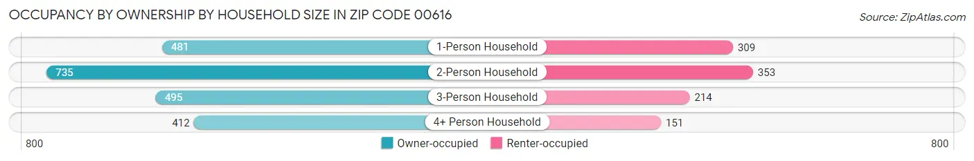 Occupancy by Ownership by Household Size in Zip Code 00616