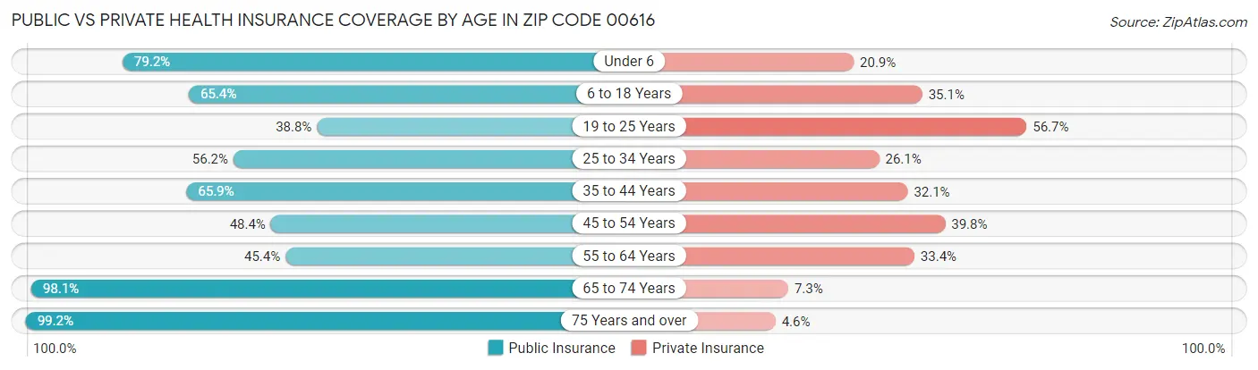 Public vs Private Health Insurance Coverage by Age in Zip Code 00616