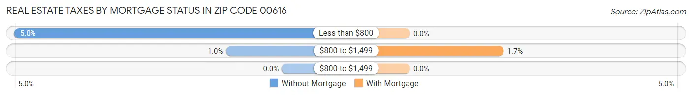 Real Estate Taxes by Mortgage Status in Zip Code 00616