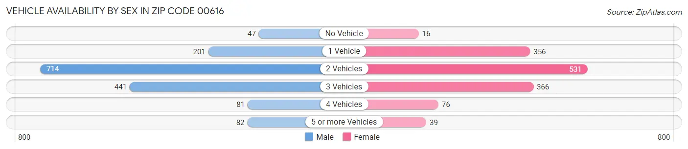 Vehicle Availability by Sex in Zip Code 00616