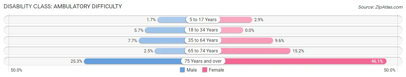 Disability in Zip Code 00617: <span>Ambulatory Difficulty</span>