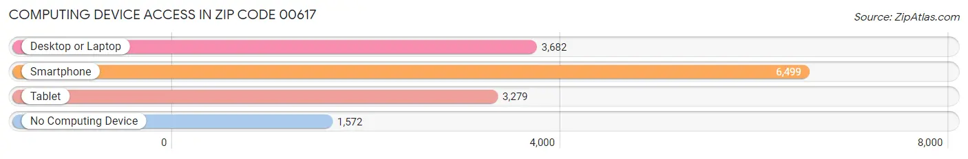Computing Device Access in Zip Code 00617