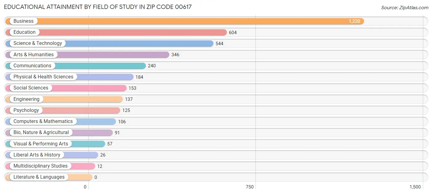 Educational Attainment by Field of Study in Zip Code 00617