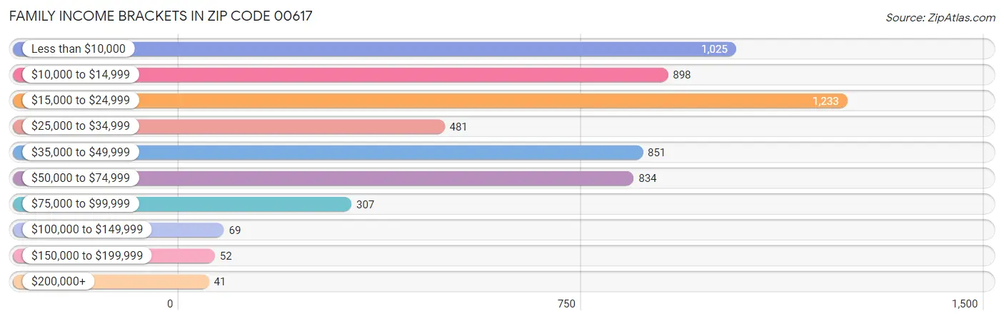 Family Income Brackets in Zip Code 00617