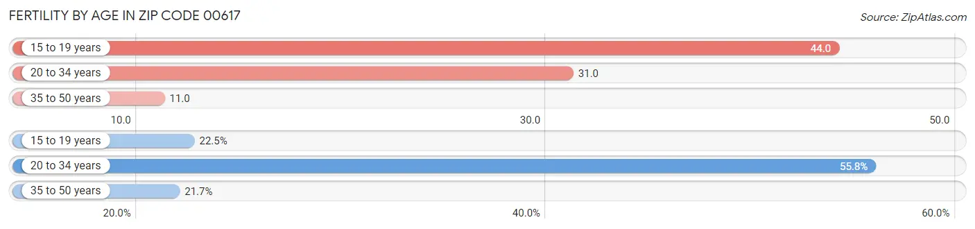 Female Fertility by Age in Zip Code 00617