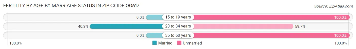 Female Fertility by Age by Marriage Status in Zip Code 00617