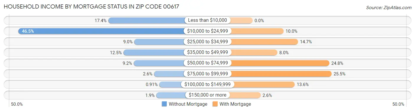 Household Income by Mortgage Status in Zip Code 00617