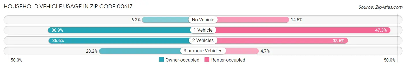 Household Vehicle Usage in Zip Code 00617