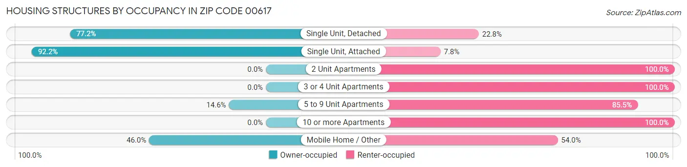 Housing Structures by Occupancy in Zip Code 00617