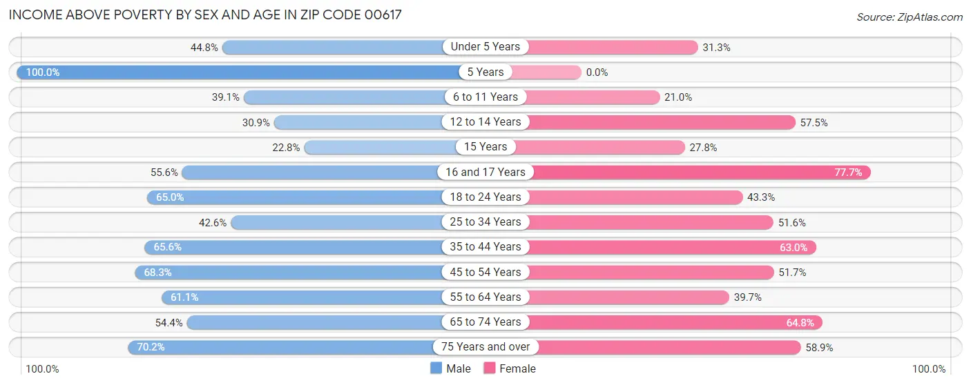 Income Above Poverty by Sex and Age in Zip Code 00617