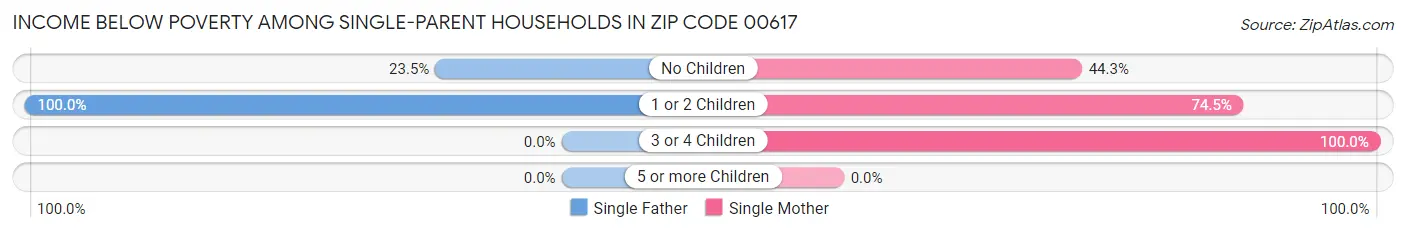 Income Below Poverty Among Single-Parent Households in Zip Code 00617