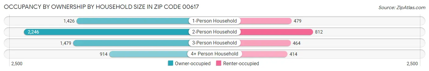 Occupancy by Ownership by Household Size in Zip Code 00617