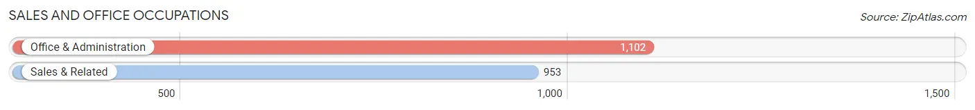 Sales and Office Occupations in Zip Code 00617