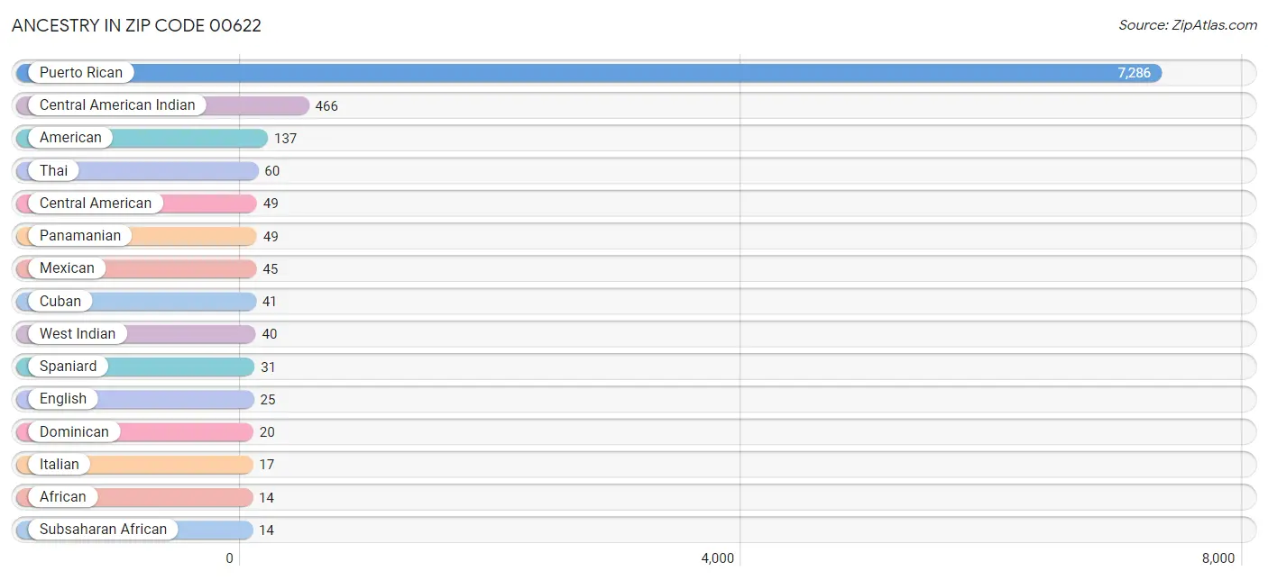 Ancestry in Zip Code 00622