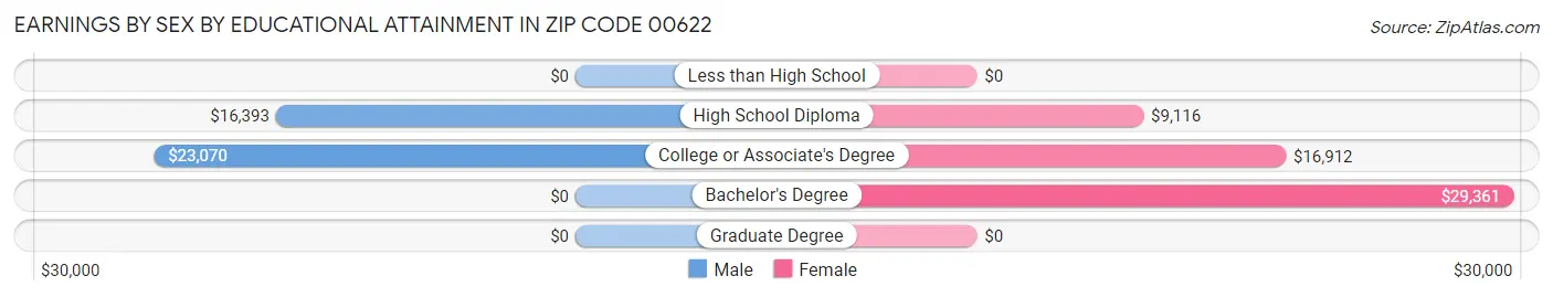 Earnings by Sex by Educational Attainment in Zip Code 00622