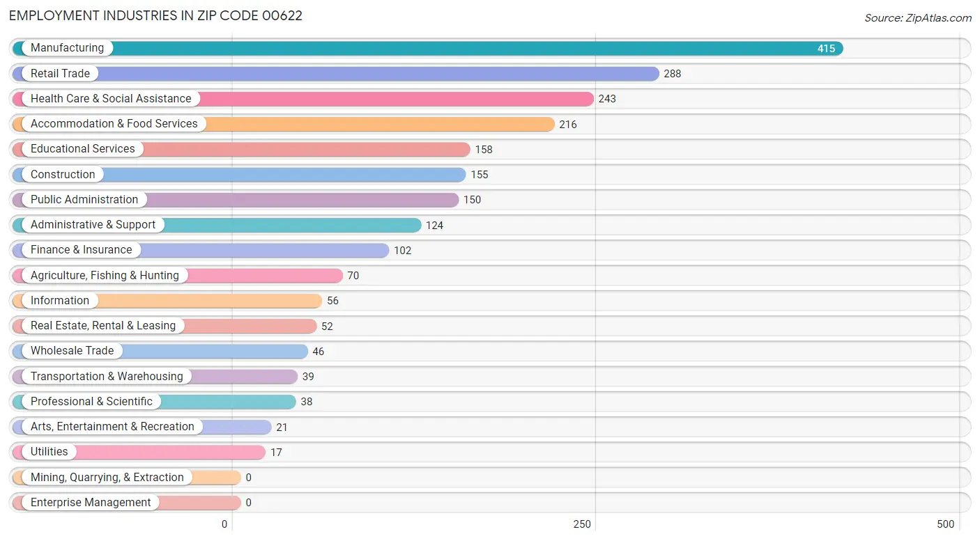 Employment Industries in Zip Code 00622