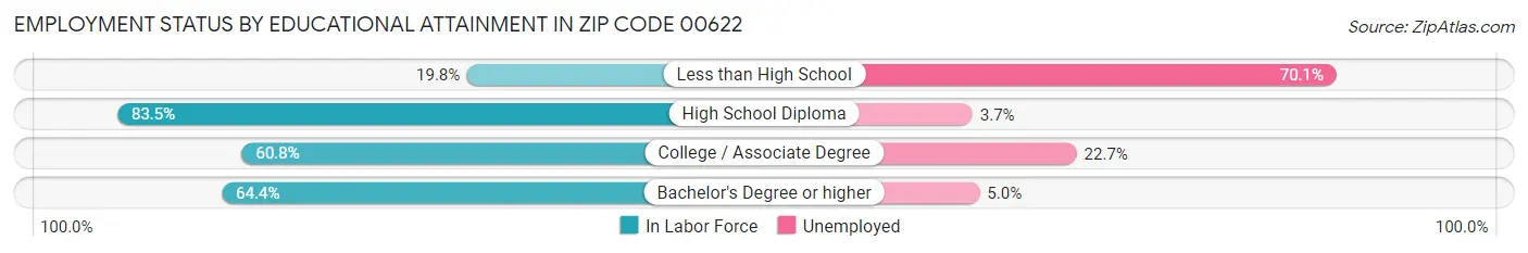 Employment Status by Educational Attainment in Zip Code 00622