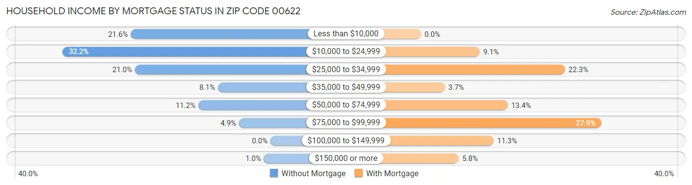 Household Income by Mortgage Status in Zip Code 00622