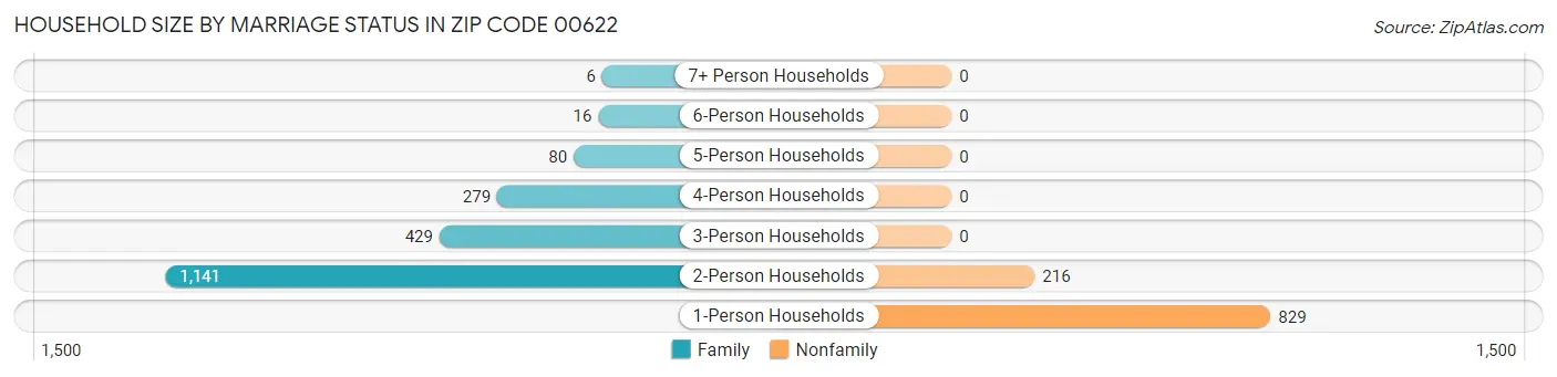 Household Size by Marriage Status in Zip Code 00622