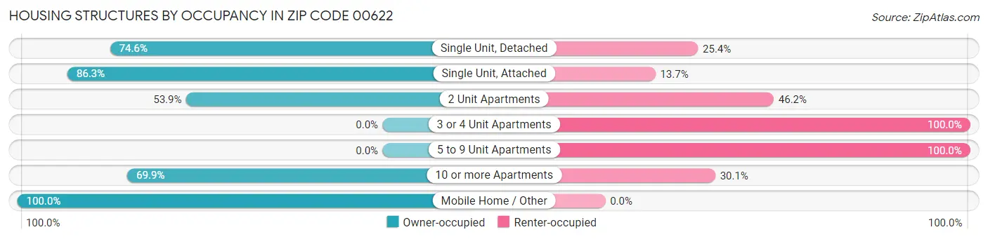 Housing Structures by Occupancy in Zip Code 00622