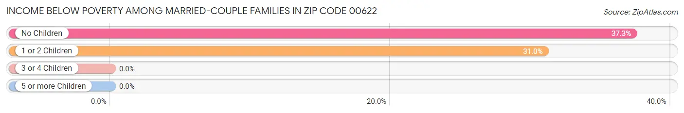 Income Below Poverty Among Married-Couple Families in Zip Code 00622