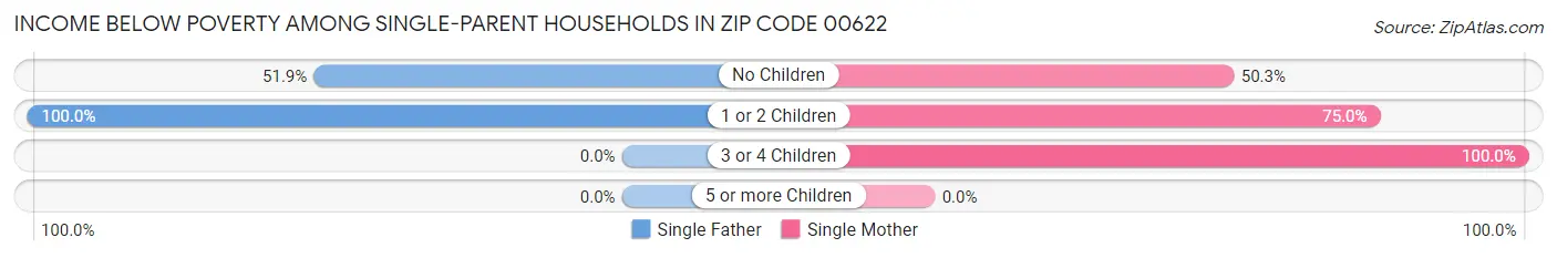 Income Below Poverty Among Single-Parent Households in Zip Code 00622