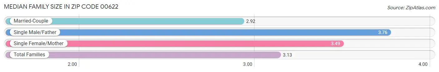 Median Family Size in Zip Code 00622