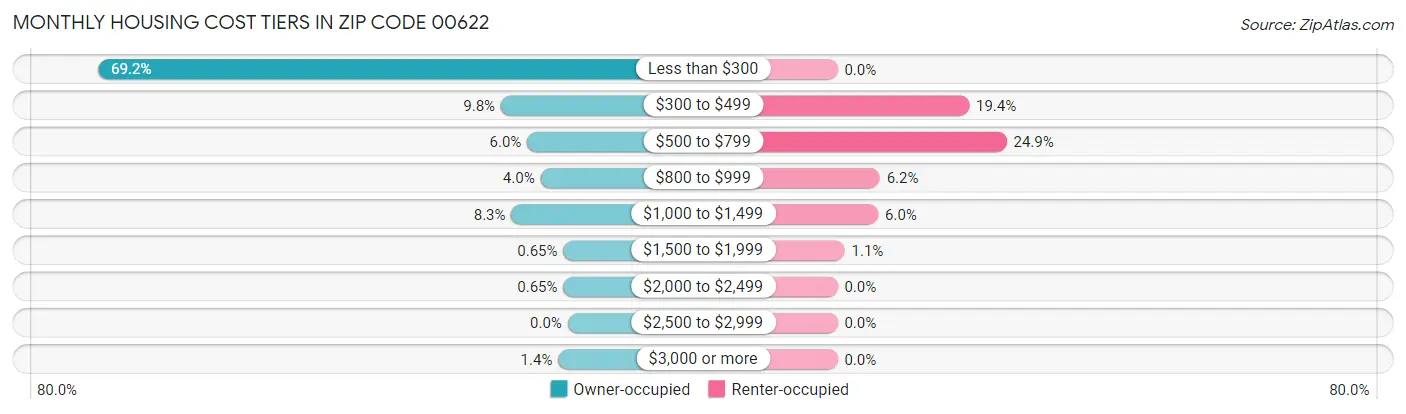 Monthly Housing Cost Tiers in Zip Code 00622