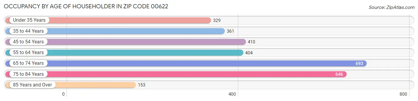 Occupancy by Age of Householder in Zip Code 00622